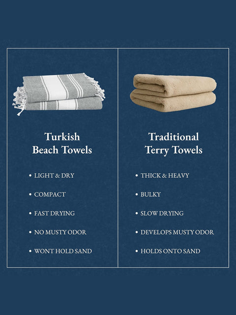 Quick Comparison chart of Turkish beach towels and traditional terry towels on a blue background.