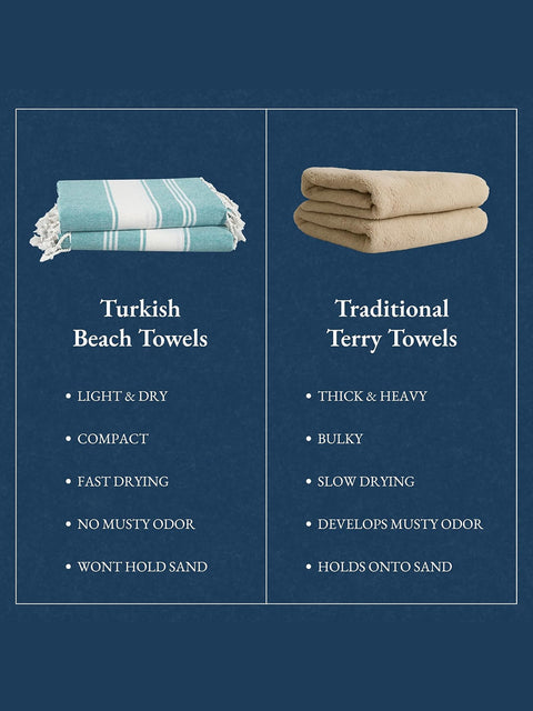 Quick Comparison chart of Turkish beach towels and traditional terry towels and their benefits on a blue background.