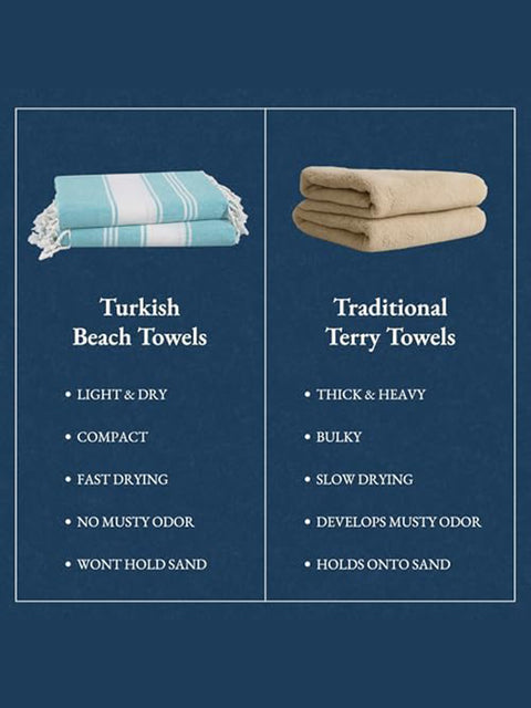 Quick Comparison chart of Turkish beach towels and traditional terry towels on a blue backgroundabout their Benefits