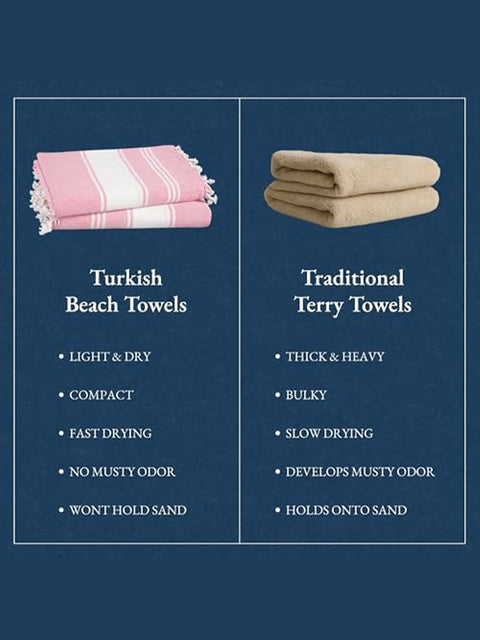 Quick Comparison chart of Turkish beach towels and traditional terry towels on a blue background and their benefits