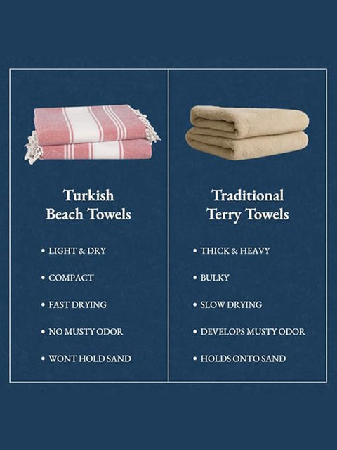  Quick Comparison chart of Turkish beach towels and traditional terry towels on a blue background and benefits