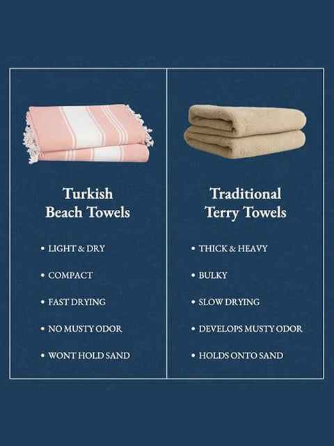 Comparison chart of Turkish beach towels and traditional terry towels on a blue background.