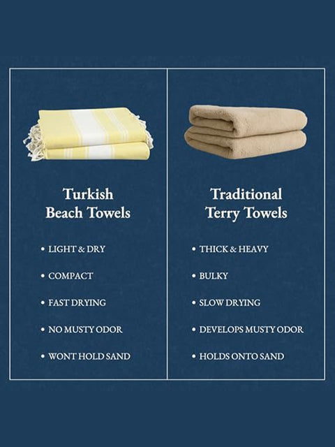 Quick Comparison chart of Turkish beach towels and traditional terry towels on a blue background.