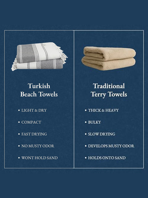 Comparison chart of Turkish beach towels and traditional terry towels on a blue background holding their features
