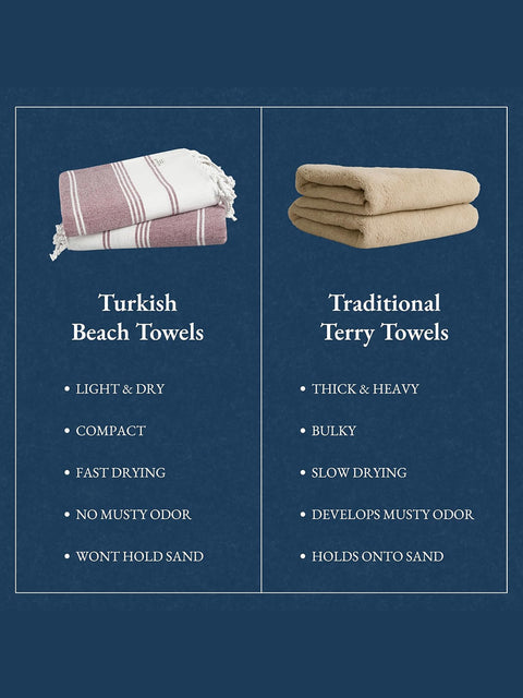Comparison chart of Turkish beach towels and traditional terry towels on a blue background with features displayed within 