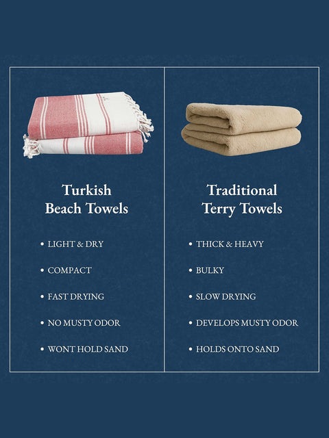 Quick Comparison chart of Turkish beach towels and traditional terry towels on a blue background with displaying various features