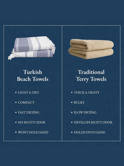 Quick Comparison chart of Turkish beach towels and traditional terry towels on a blue background and their benefits