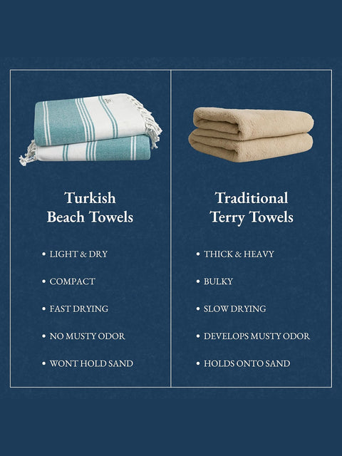 Quick Comparison chart of Turkish beach towels and traditional terry towels on a blue background.